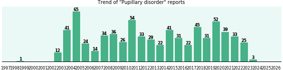 Pupillary disorder: 713 reports.